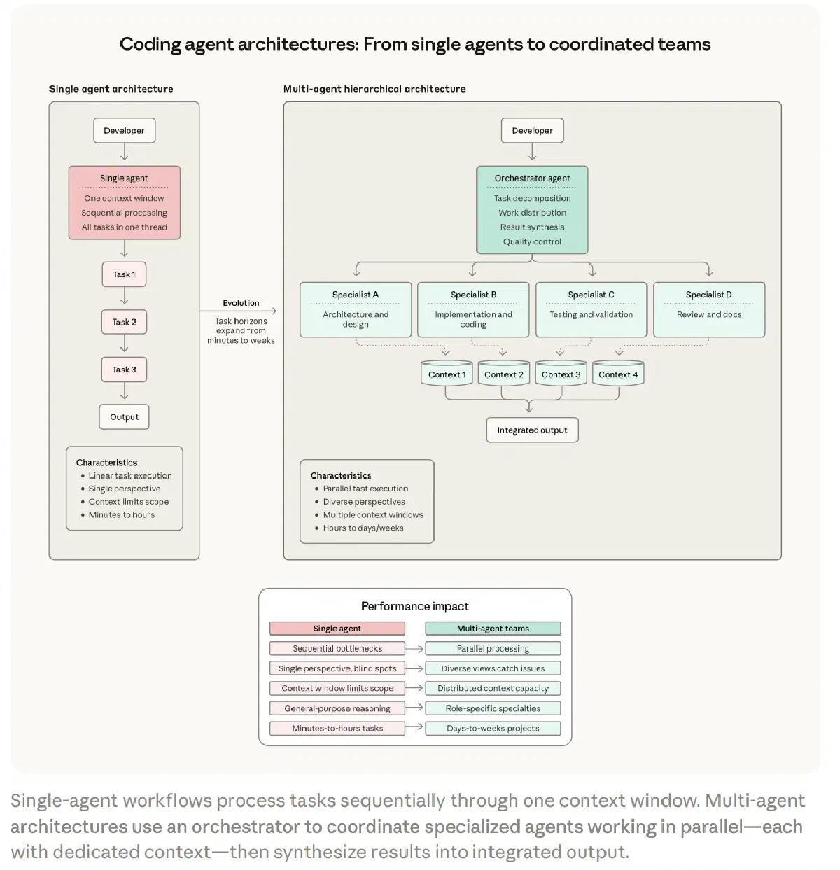 Trend 2: single agent vs multi-agent