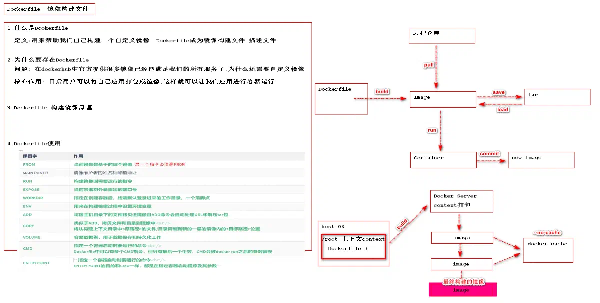 20.Dockerfile 的基本介绍
