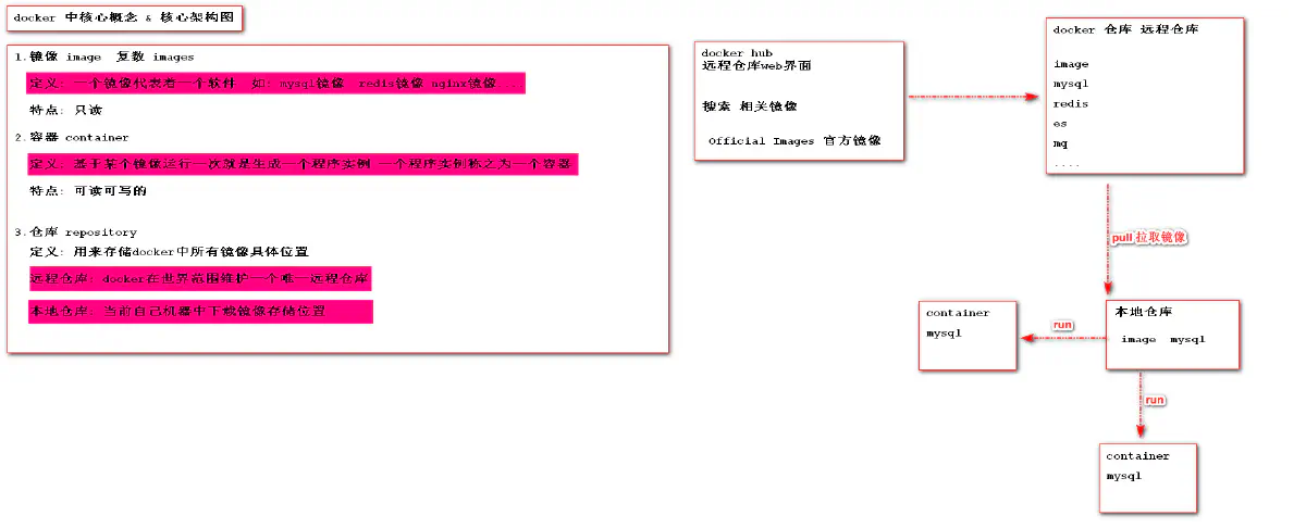 4.docker 中仓库 repository、镜像 image、容器 container