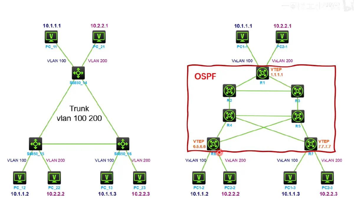 VLAN 和 VxLAN