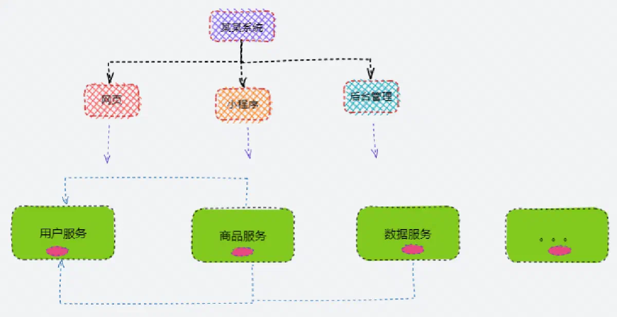 微服务的基本拆分