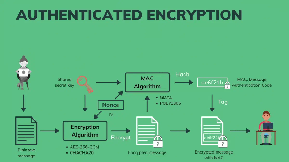 Authenticated Encryption