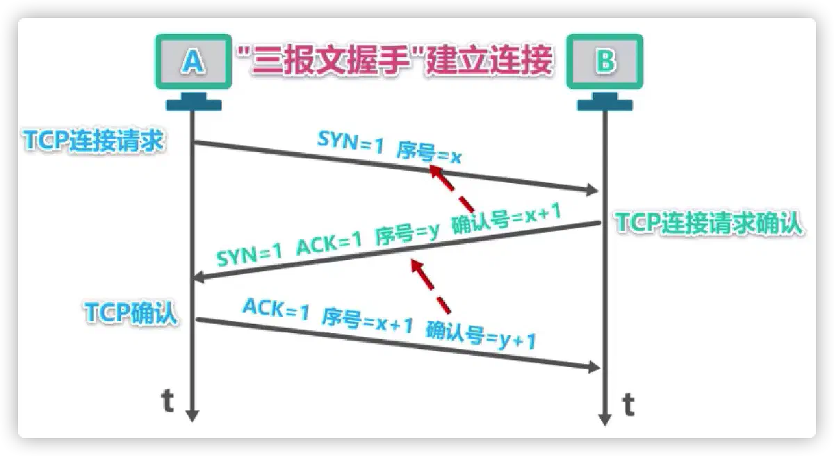 三次握手