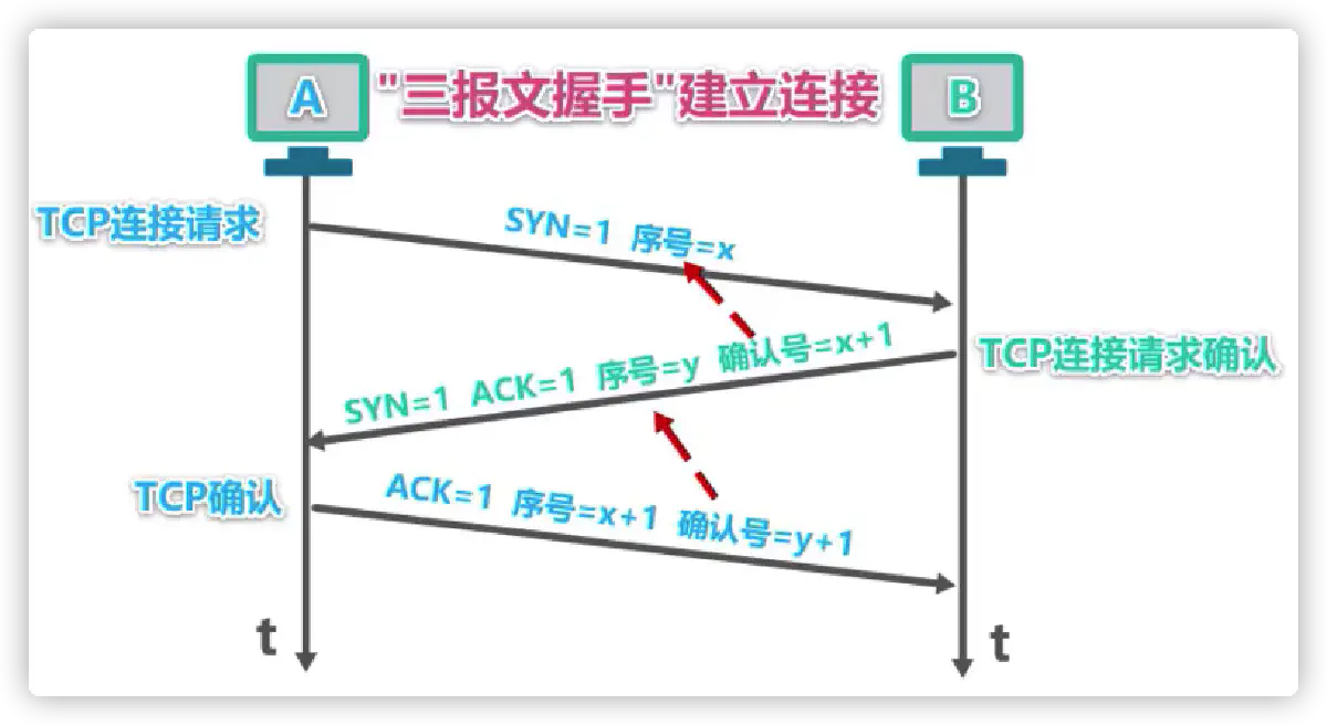三次握手