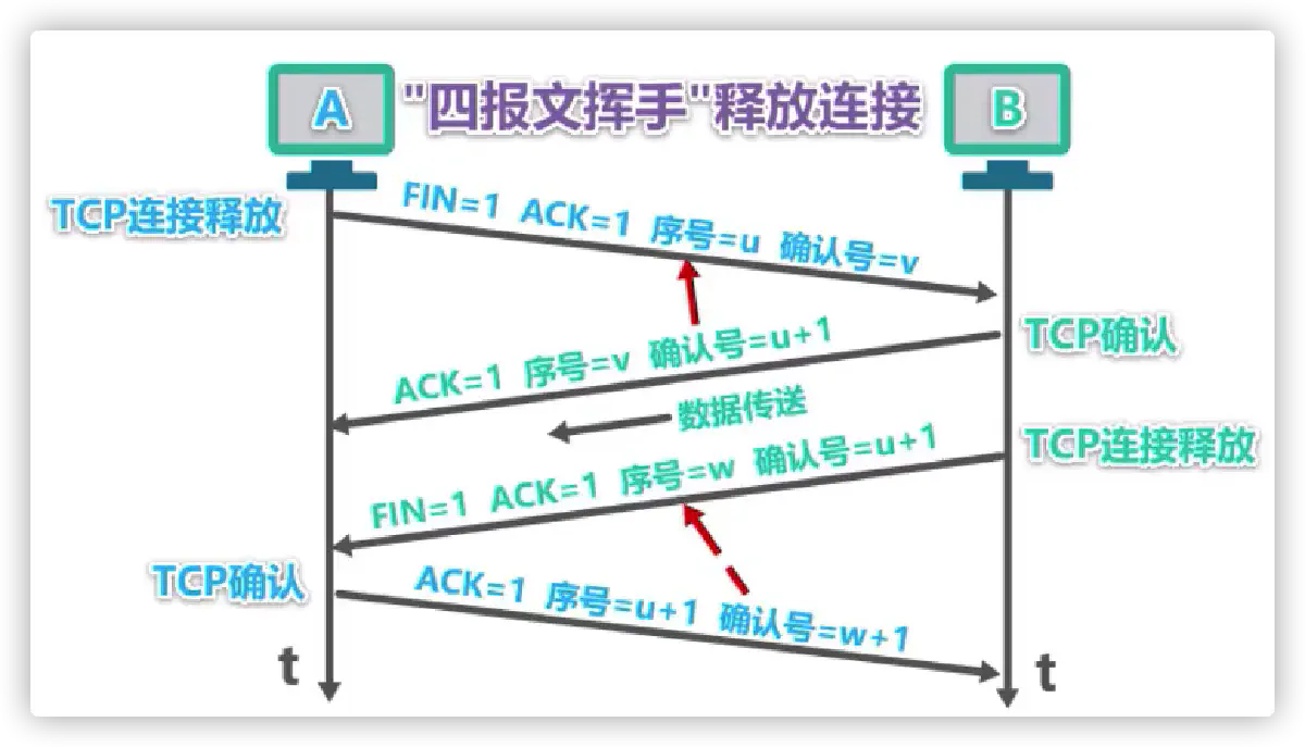 四次挥手