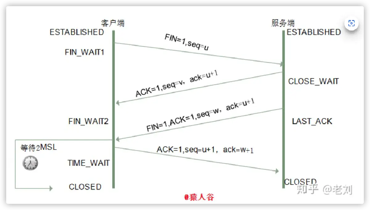 四次挥手 2